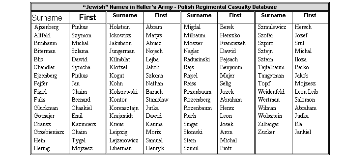 Text Box: “Jewish” Names in Haller's Army - Polish Regimental Casualty Database